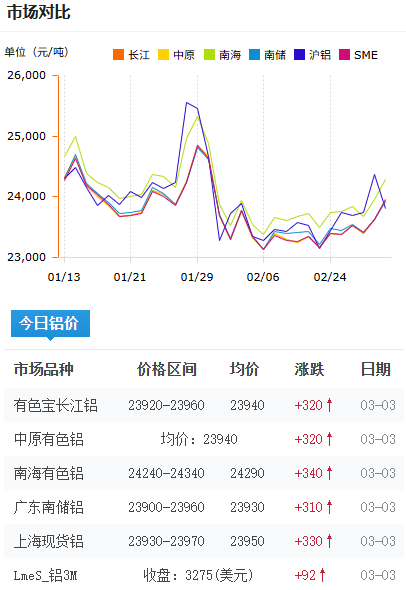 鋁錠價格今日鋁價2026-3-3.png