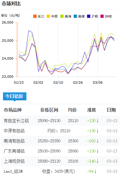 鋁錠價(jià)格今日鋁價(jià)2026-3-13.png