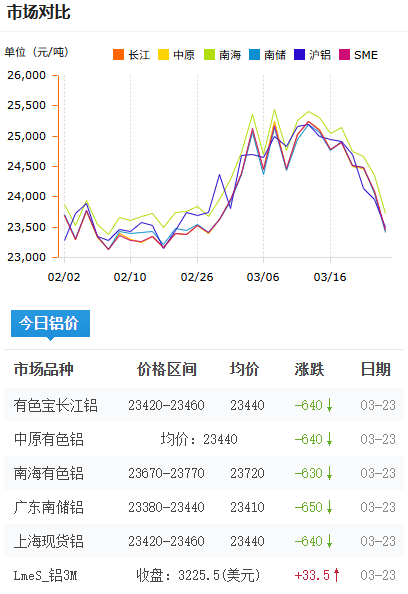 鋁錠價格今日鋁價2026-3-23.png